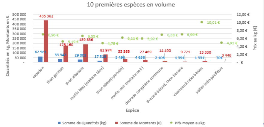 Quantités et montants par espèce - 10 premières espèces